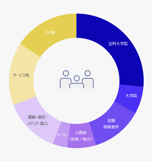 進路に関するグラフ