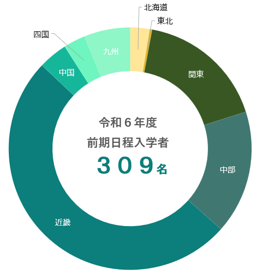 学生の出身地に関するグラフ