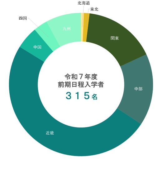 学生の出身地に関するグラフ